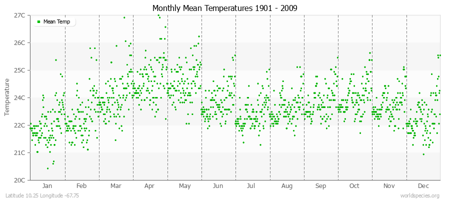 Monthly Mean Temperatures 1901 - 2009 (Metric) Latitude 10.25 Longitude -67.75