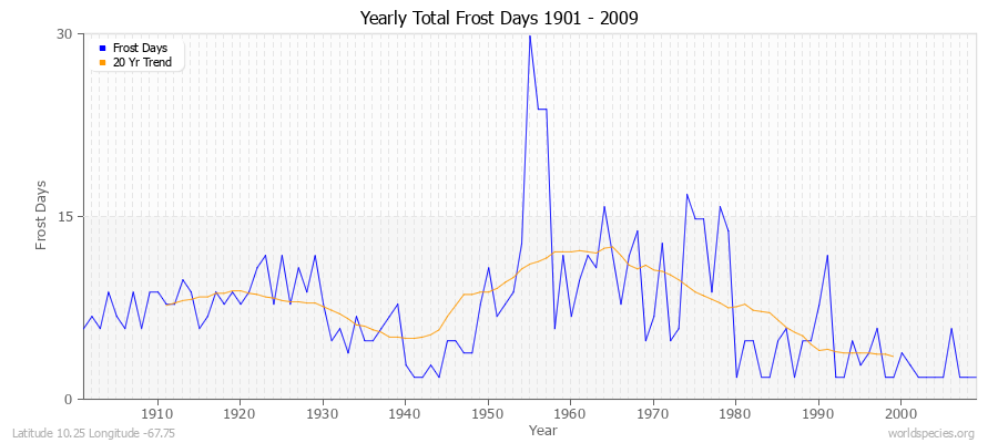 Yearly Total Frost Days 1901 - 2009 Latitude 10.25 Longitude -67.75