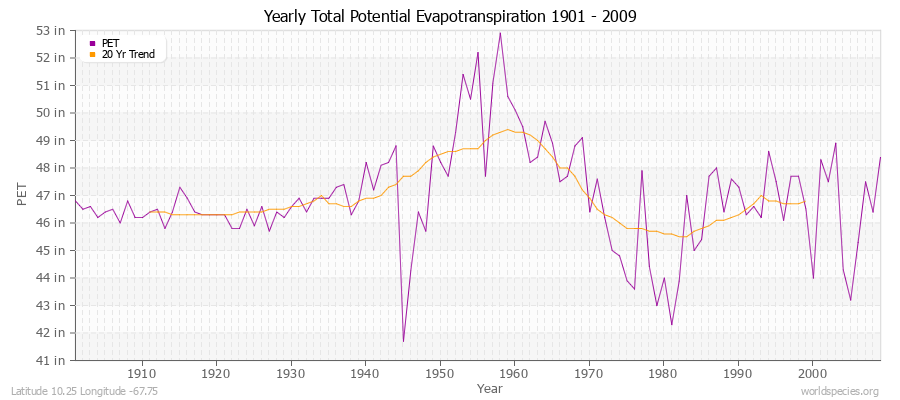 Yearly Total Potential Evapotranspiration 1901 - 2009 (English) Latitude 10.25 Longitude -67.75