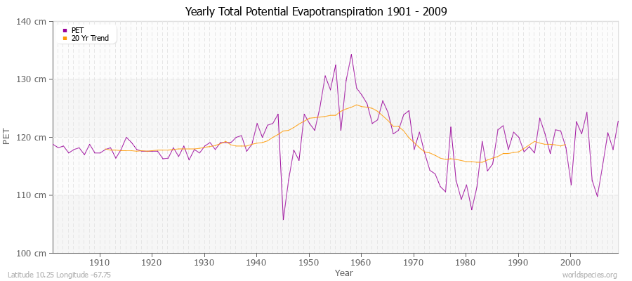 Yearly Total Potential Evapotranspiration 1901 - 2009 (Metric) Latitude 10.25 Longitude -67.75