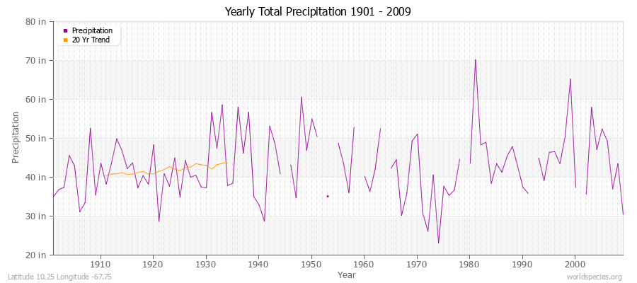 Yearly Total Precipitation 1901 - 2009 (English) Latitude 10.25 Longitude -67.75
