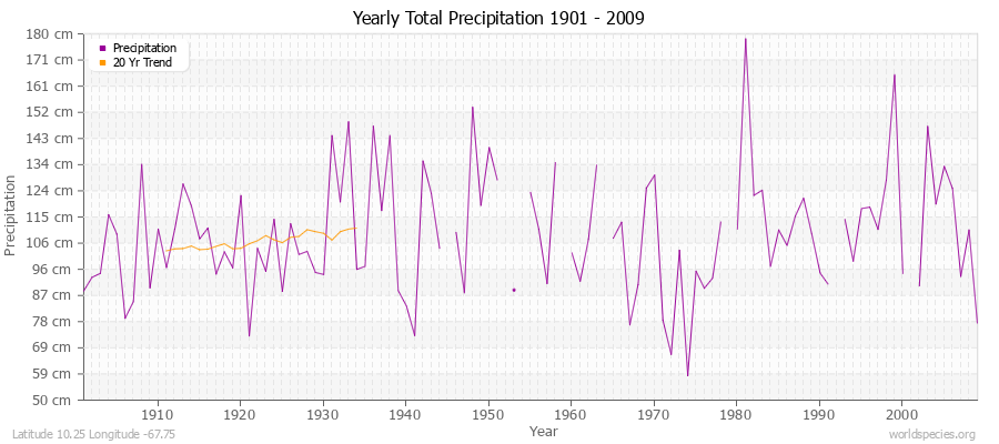 Yearly Total Precipitation 1901 - 2009 (Metric) Latitude 10.25 Longitude -67.75