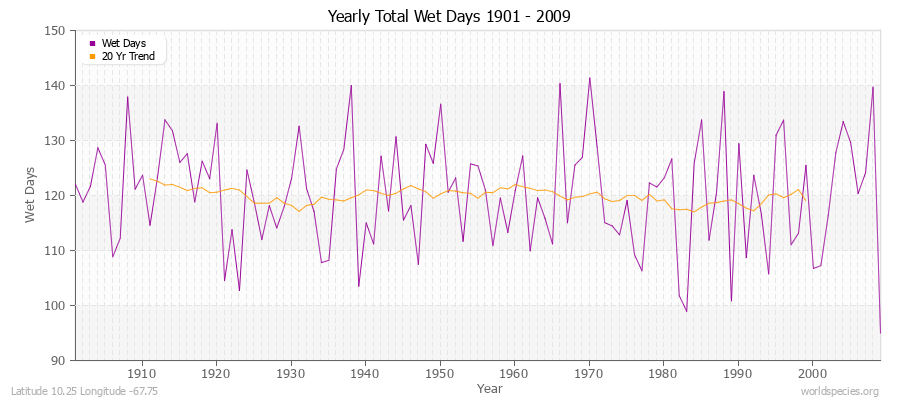 Yearly Total Wet Days 1901 - 2009 Latitude 10.25 Longitude -67.75