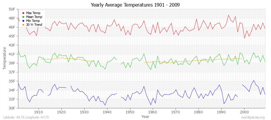Yearly Average Temperatures 2010 - 2009 (English) Latitude -54.75 Longitude -67.75