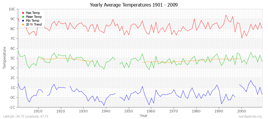 Yearly Average Temperatures 2010 - 2009 (Metric) Latitude -54.75 Longitude -67.75