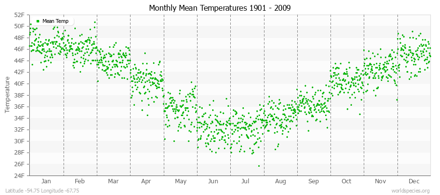 Monthly Mean Temperatures 1901 - 2009 (English) Latitude -54.75 Longitude -67.75