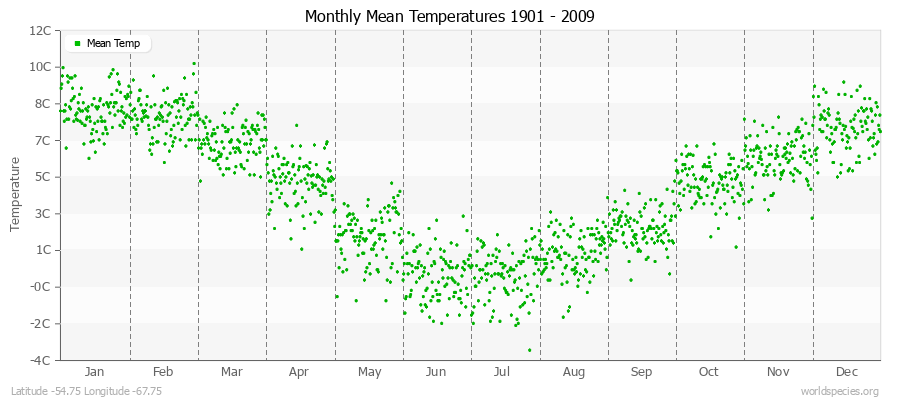 Monthly Mean Temperatures 1901 - 2009 (Metric) Latitude -54.75 Longitude -67.75