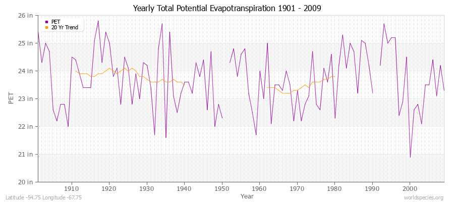 Yearly Total Potential Evapotranspiration 1901 - 2009 (English) Latitude -54.75 Longitude -67.75