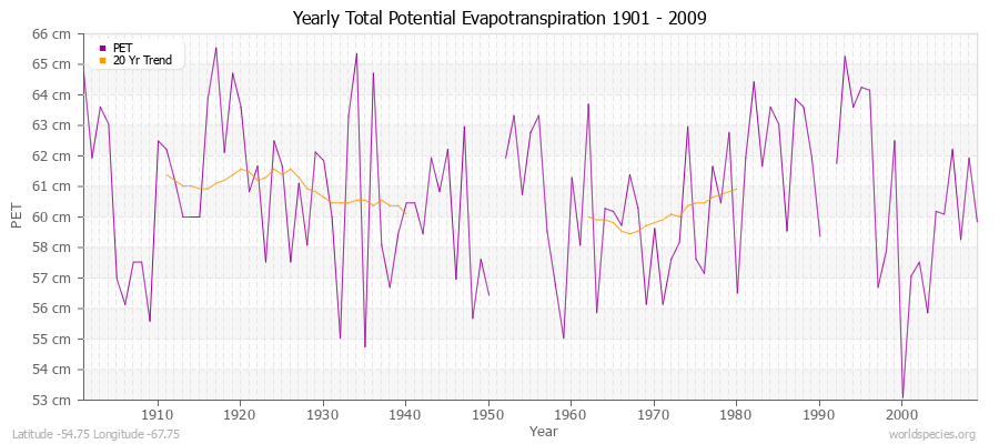 Yearly Total Potential Evapotranspiration 1901 - 2009 (Metric) Latitude -54.75 Longitude -67.75