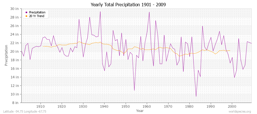 Yearly Total Precipitation 1901 - 2009 (English) Latitude -54.75 Longitude -67.75