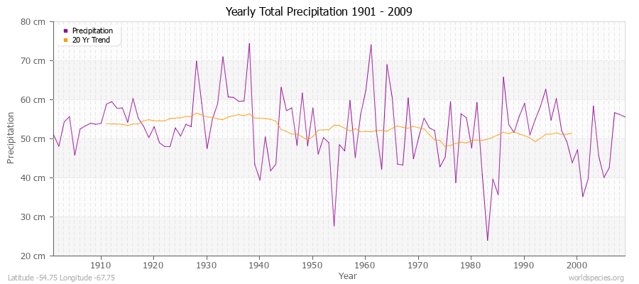 Yearly Total Precipitation 1901 - 2009 (Metric) Latitude -54.75 Longitude -67.75