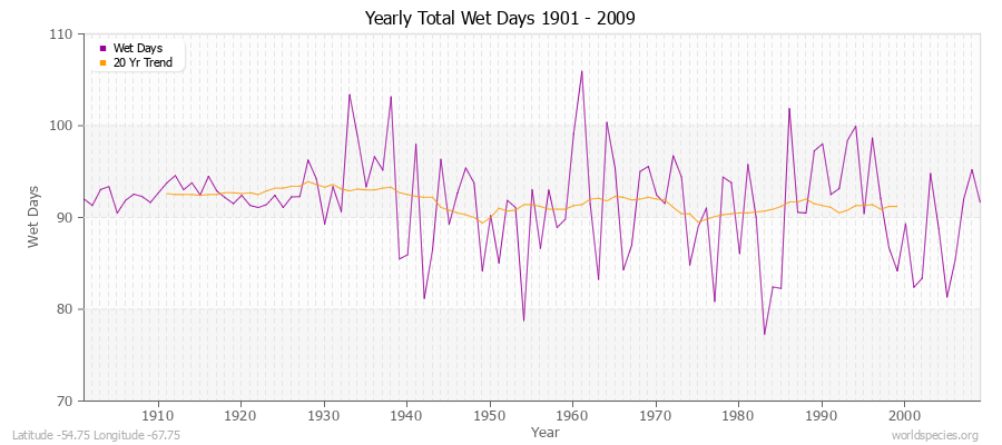 Yearly Total Wet Days 1901 - 2009 Latitude -54.75 Longitude -67.75