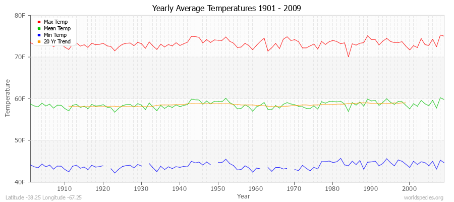 Yearly Average Temperatures 2010 - 2009 (English) Latitude -38.25 Longitude -67.25