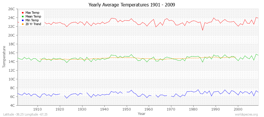 Yearly Average Temperatures 2010 - 2009 (Metric) Latitude -38.25 Longitude -67.25