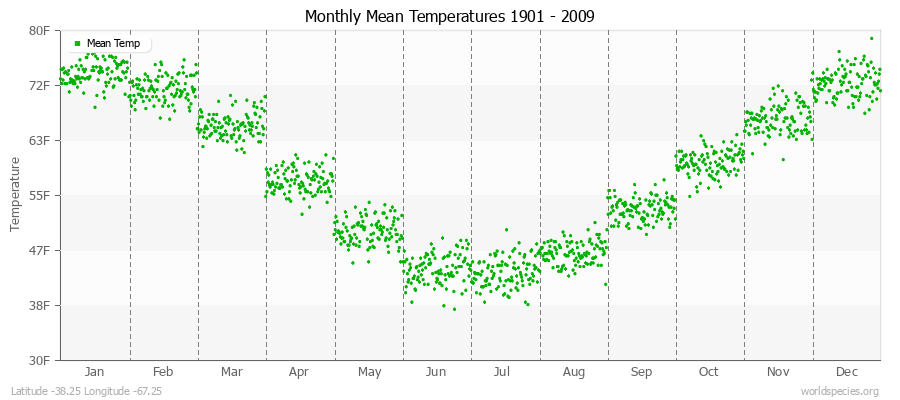 Monthly Mean Temperatures 1901 - 2009 (English) Latitude -38.25 Longitude -67.25