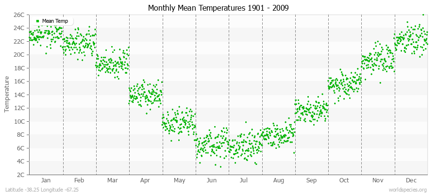 Monthly Mean Temperatures 1901 - 2009 (Metric) Latitude -38.25 Longitude -67.25