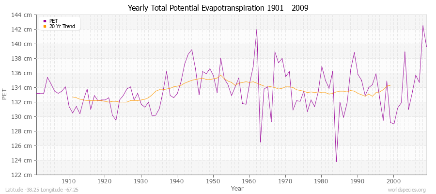 Yearly Total Potential Evapotranspiration 1901 - 2009 (Metric) Latitude -38.25 Longitude -67.25