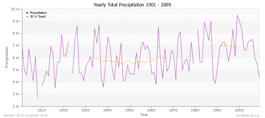 Yearly Total Precipitation 1901 - 2009 (English) Latitude -38.25 Longitude -67.25