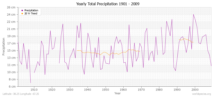 Yearly Total Precipitation 1901 - 2009 (Metric) Latitude -38.25 Longitude -67.25