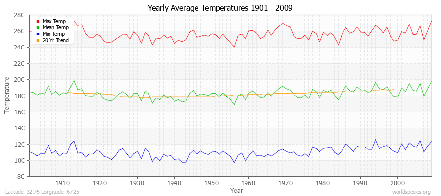 Yearly Average Temperatures 2010 - 2009 (Metric) Latitude -32.75 Longitude -67.25