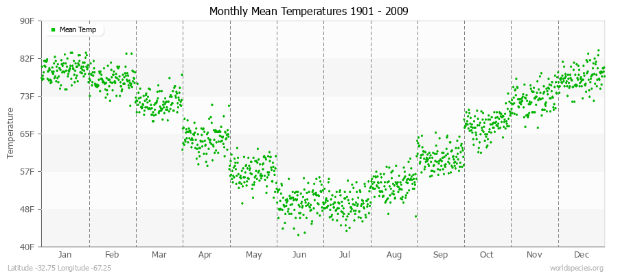 Monthly Mean Temperatures 1901 - 2009 (English) Latitude -32.75 Longitude -67.25