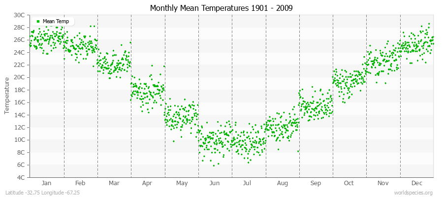 Monthly Mean Temperatures 1901 - 2009 (Metric) Latitude -32.75 Longitude -67.25