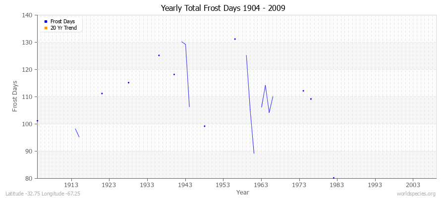 Yearly Total Frost Days 1904 - 2009 Latitude -32.75 Longitude -67.25