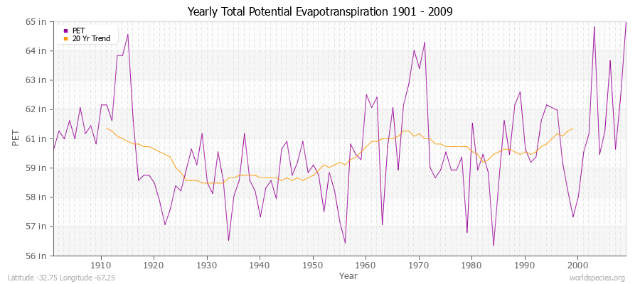Yearly Total Potential Evapotranspiration 1901 - 2009 (English) Latitude -32.75 Longitude -67.25