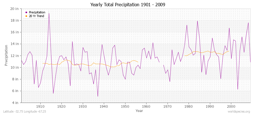 Yearly Total Precipitation 1901 - 2009 (English) Latitude -32.75 Longitude -67.25