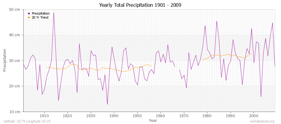 Yearly Total Precipitation 1901 - 2009 (Metric) Latitude -32.75 Longitude -67.25