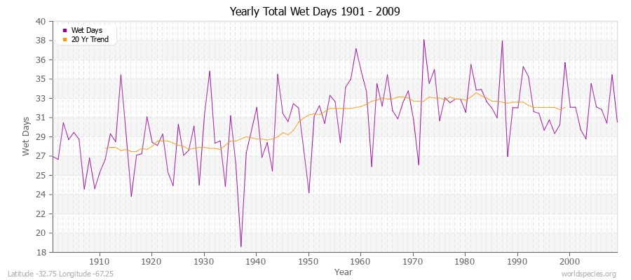 Yearly Total Wet Days 1901 - 2009 Latitude -32.75 Longitude -67.25