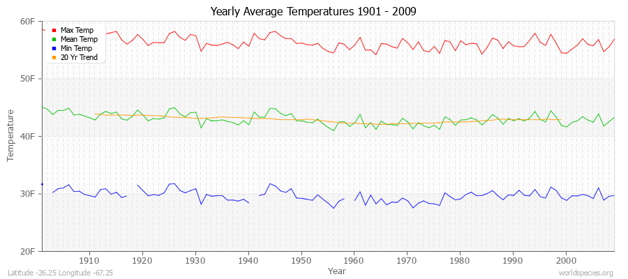 Yearly Average Temperatures 2010 - 2009 (English) Latitude -26.25 Longitude -67.25