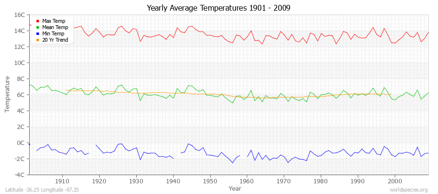 Yearly Average Temperatures 2010 - 2009 (Metric) Latitude -26.25 Longitude -67.25