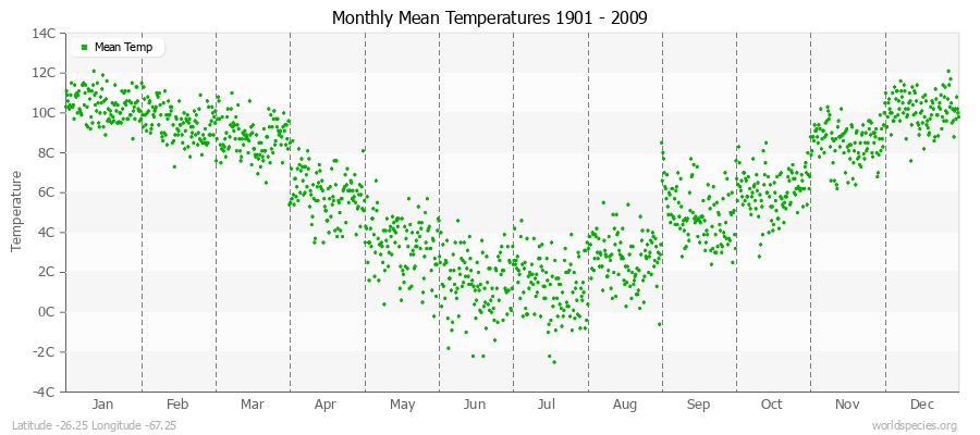 Monthly Mean Temperatures 1901 - 2009 (Metric) Latitude -26.25 Longitude -67.25
