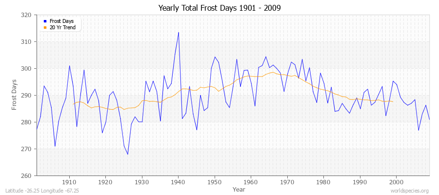 Yearly Total Frost Days 1901 - 2009 Latitude -26.25 Longitude -67.25