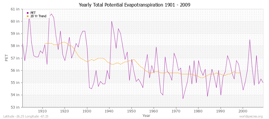 Yearly Total Potential Evapotranspiration 1901 - 2009 (English) Latitude -26.25 Longitude -67.25