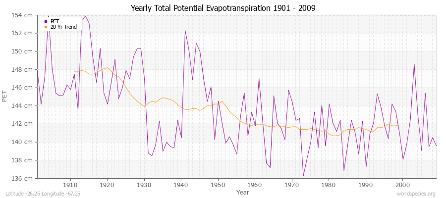 Yearly Total Potential Evapotranspiration 1901 - 2009 (Metric) Latitude -26.25 Longitude -67.25