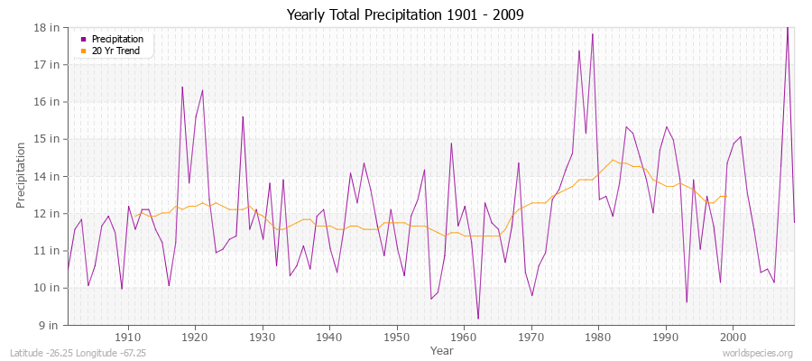 Yearly Total Precipitation 1901 - 2009 (English) Latitude -26.25 Longitude -67.25