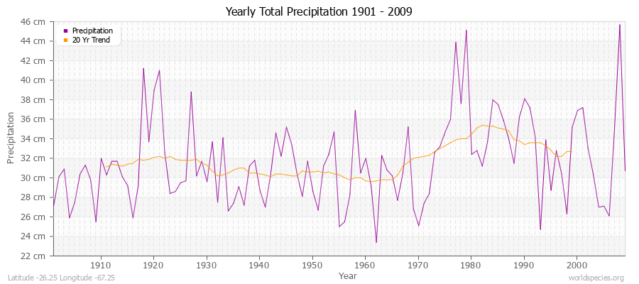 Yearly Total Precipitation 1901 - 2009 (Metric) Latitude -26.25 Longitude -67.25