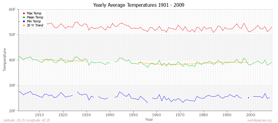 Yearly Average Temperatures 2010 - 2009 (English) Latitude -25.25 Longitude -67.25
