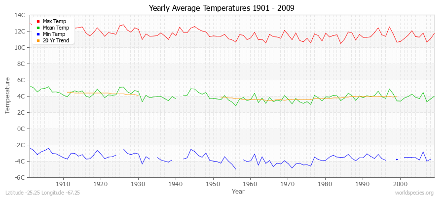 Yearly Average Temperatures 2010 - 2009 (Metric) Latitude -25.25 Longitude -67.25