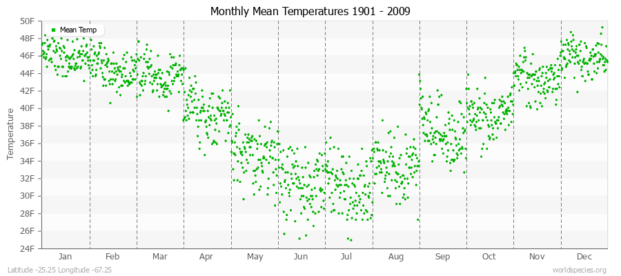 Monthly Mean Temperatures 1901 - 2009 (English) Latitude -25.25 Longitude -67.25