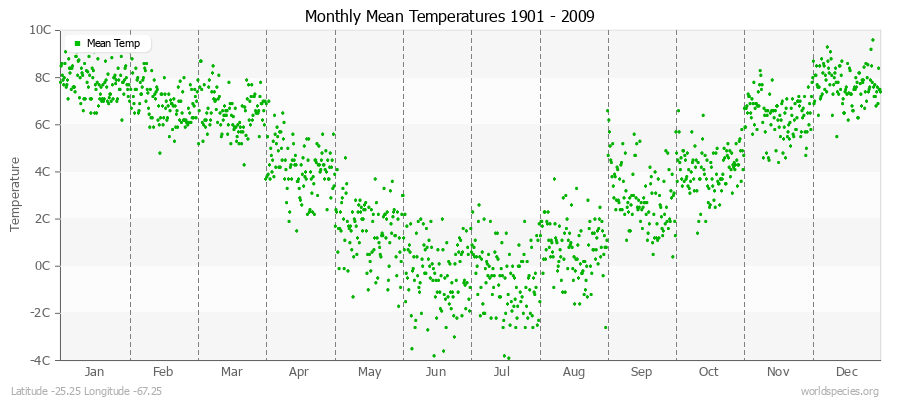 Monthly Mean Temperatures 1901 - 2009 (Metric) Latitude -25.25 Longitude -67.25