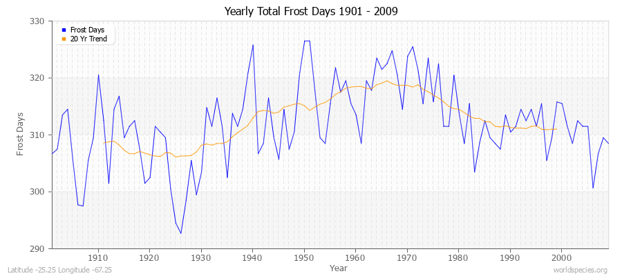Yearly Total Frost Days 1901 - 2009 Latitude -25.25 Longitude -67.25