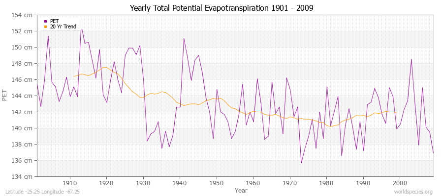 Yearly Total Potential Evapotranspiration 1901 - 2009 (Metric) Latitude -25.25 Longitude -67.25