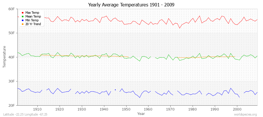 Yearly Average Temperatures 2010 - 2009 (English) Latitude -22.25 Longitude -67.25