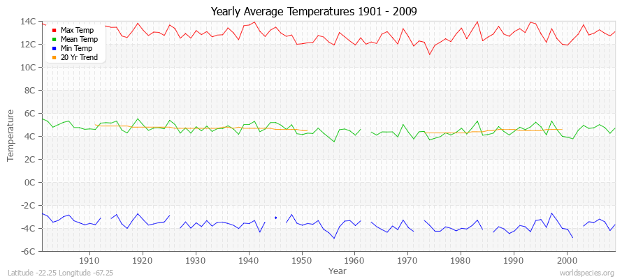 Yearly Average Temperatures 2010 - 2009 (Metric) Latitude -22.25 Longitude -67.25