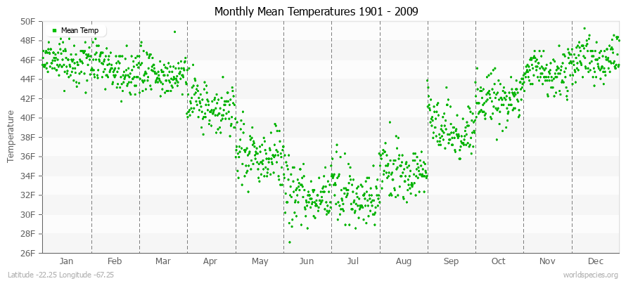 Monthly Mean Temperatures 1901 - 2009 (English) Latitude -22.25 Longitude -67.25