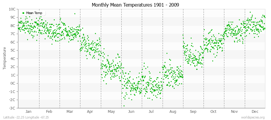 Monthly Mean Temperatures 1901 - 2009 (Metric) Latitude -22.25 Longitude -67.25