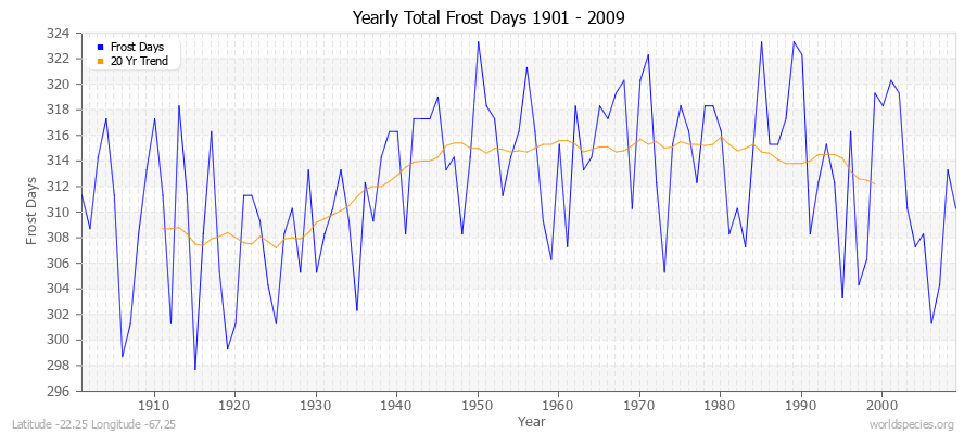 Yearly Total Frost Days 1901 - 2009 Latitude -22.25 Longitude -67.25